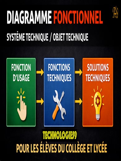 Diagramme fonctionnel #collège #Technologie #STI2D