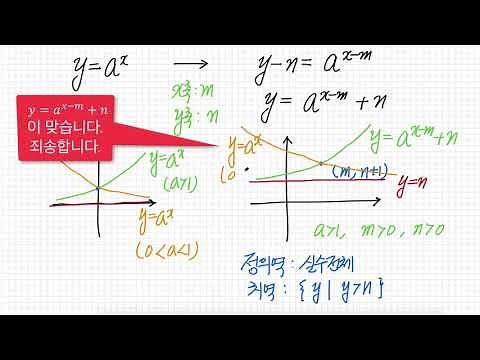 Parallel and mirror shifts of exponential function graphs