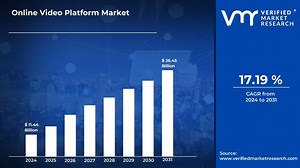 Online Video Platform Market Size, Share, Trends & Forecast