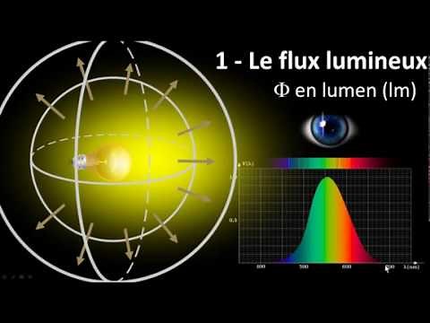 Luminous power, luminous intensity and illuminance : How does it work ?