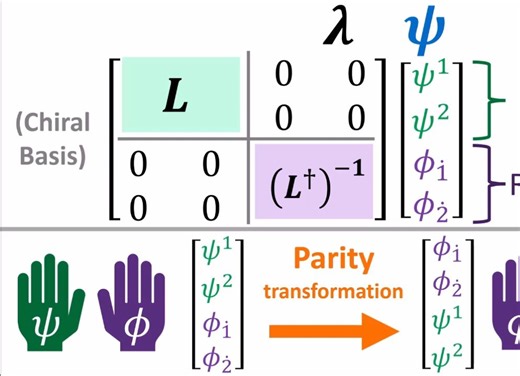 22 Dirac Equation and Gamma Matrices Deep【Spinors for Beginners by eigenchris】