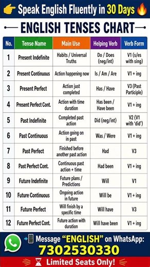 Tense Chart, All Tense chart, All Tenses, Tense, Tenses, #tenseinenglish