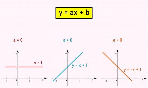 Função afim (função do 1º grau) - Mundo Educação