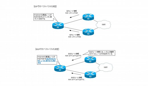 BGPベストパス選定プロセス | ネットワークのおべんきょしませんか？