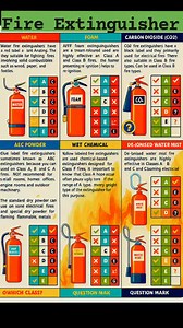 Fire Extinguisher 🧯🧯 . . #FireSafetyEngineering #NFPA #SmartGrid #IndustrialAutomation #HVACDesign #EnergyEfficiency #MEPConstruction #BIMcoordination #mechanical #DigitalConstruction #engineering #Fire #fireextinguisher | Fire-fighting and Fire Alarm system