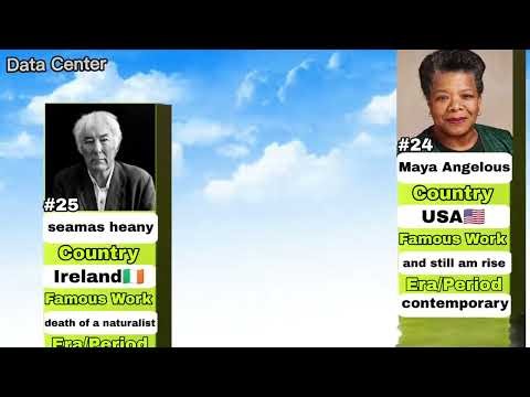 Greatest English Poets Ever Ranked 🔥 |Data Center |