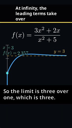 At infinity, the leading terms take over #Shorts