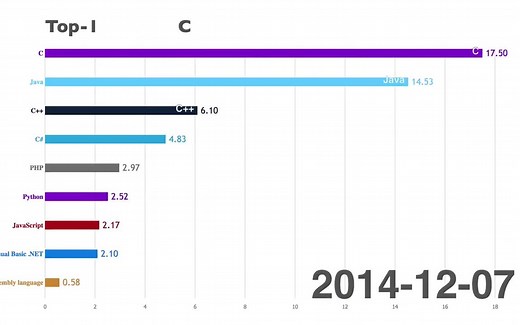 编程语言历史排名 TIOBE Programming Language Index History 2001-2018