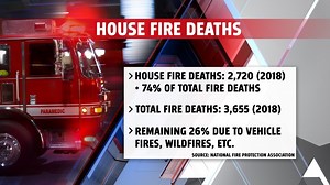 Deadly house fires in the U.S. increasing, data shows