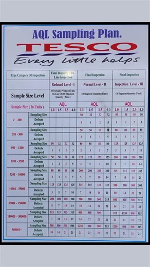 AQL, AQL sampling plan. AQL চার্ট।