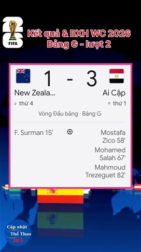 New Zealand vs Ai Cập 1-3: Salah lập công, đại diện châu Phi ngược dòng!