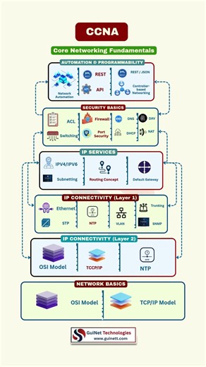 CCNA Roadmap 2026 | Complete Networking Learning Path