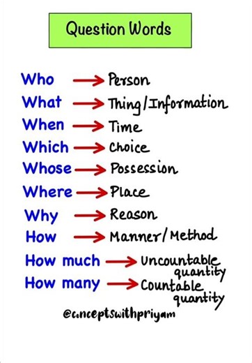 WH Question Words in English | Who What When Where Why How #englishtips #grammar #education #viral