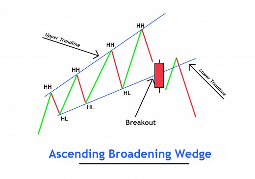 Ascending Broadening Wedge Definition - ForexBee