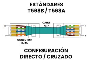 Normas de Ponchado de Red