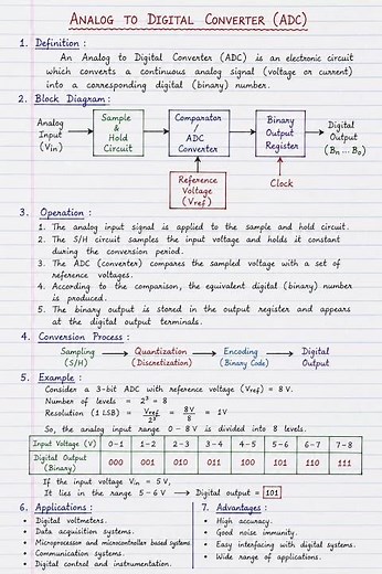 Analog to Digital Converter (ADC) | Block Diagram, Working & Example | #mscphysics #crazyphysics
