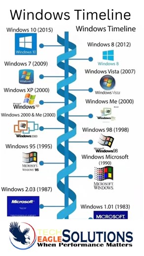 Windows Timeline #generalknowledge #networkingpower #computerscience #ittraining #computertechnic