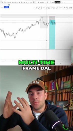 Analisi Multi-Time Frame: Strategia di Trading Vincente #shorts