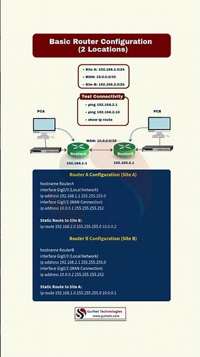 Basic Router Configuration Explained | Static Routing Lab