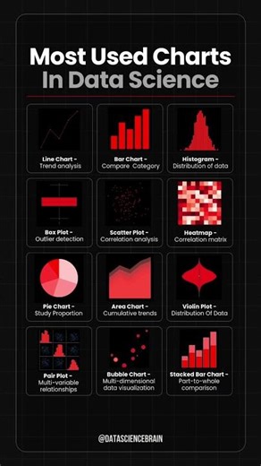 Most Used Charts In Data Sciences | Malik Farooq