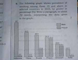 9. The following graph shows prevalence of smoking among those ... | Filo