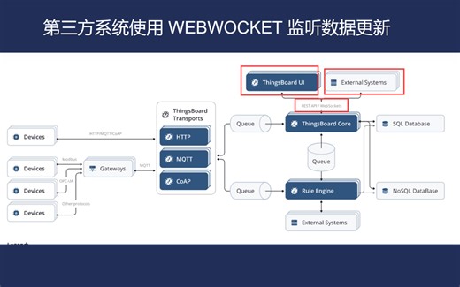 实现一个第三方数据系统！使用websocket连接thingsboard实现数据监听