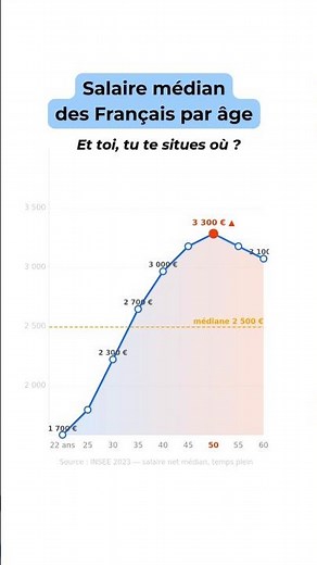 Salaire médian des français par âge