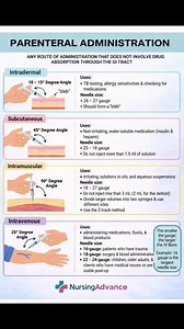 PARENTERAL ADMINISTRATION – QUICK NURSING GUIDE Know the correct injection routes, angles, needle sizes, and uses for safe & effective drug administration. #NursingAdvance #ParenteralAdministration #NursingNotes #InjectionRoutes #ClinicalNursing #NursingStudents #AIIMS #NORCET #NCLEX | Nursing Advance - The Rising Nursing Point