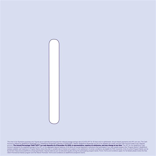 Expect more than you get from a savings account. Earn 10x more interest than the national average with a Wealthfront Cash Account 🎯 ⛳️ 3.90% APY on your cash for a limited time 💫 Move to invest in minutes 📬 Pay bills directly from your account ⚡️ Free 24/7 instant withdrawals to eligible accounts ✅ Reimbursed ATM fees, 2x/month, up to $7.50 each 🚫No monthly account fees 🌦️FDIC insured up to $8 million through program banks Fees and Eligibility requirements may apply to certain checking feat