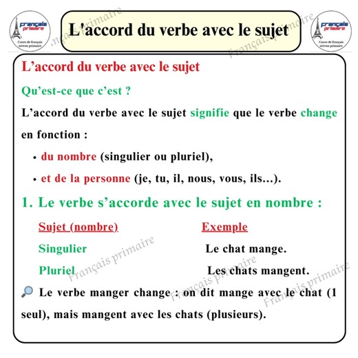 130K views · 2.1K reactions | L'accord du verbe avec le sujet. #french #français #apprentissage #cours | Français Primaire | Facebook