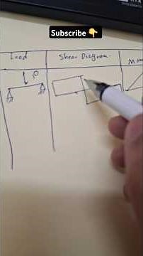 Shear and moment diagram for simply supported beam civil engineering tutorials #engineeringanalysis