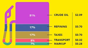 Why most gas stations don’t make money from selling gas