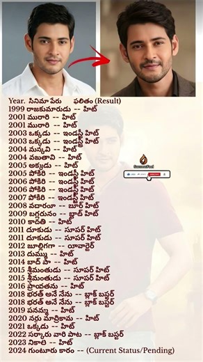 Mahesh babu all movies #tollywood #actor #pokiri #gunturkaaram #srimanthudu #maheshbabu #jaibabu