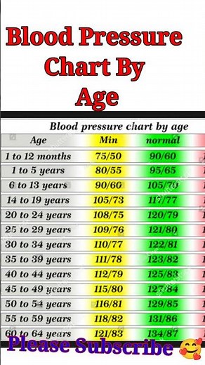 Blood Pressure Chart By age | Normal Blood Pressure | Hypertension