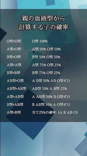 ㊗️1.1万再生‼️親の血液型から計算する子の確率