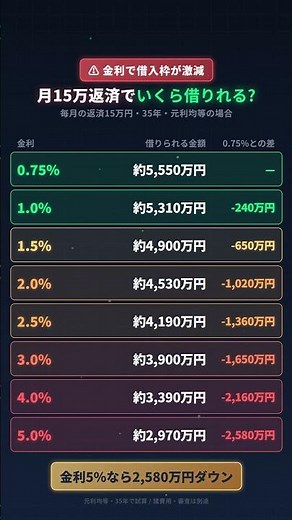 月１５万返済でいくら借りれる？金利別の借入可能額 早見表 #shorts
