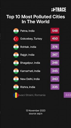 Top 10 Most Polluted Cities In The World