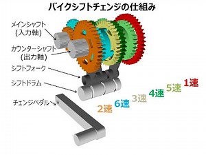 VT250 SPADA シフトチェンジの仕組み