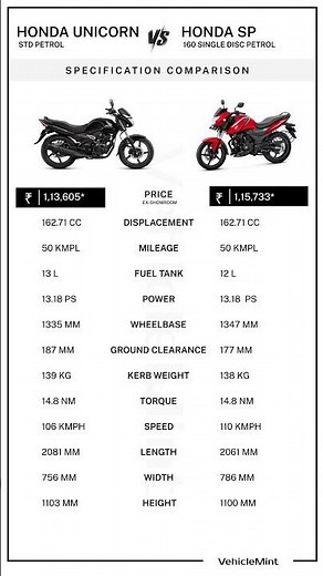 Honda Unicorn vs Honda SP 160 🔥 Full Comparison 2026 | Price, Mileage, Top Speed & Specs