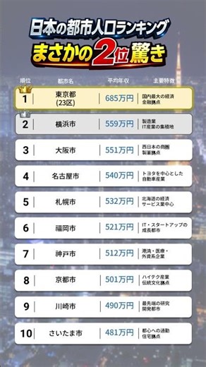 日本の都市人口ランキング まさかの2位に驚き