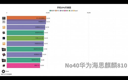 手机CPU天梯图——截止2022年9月