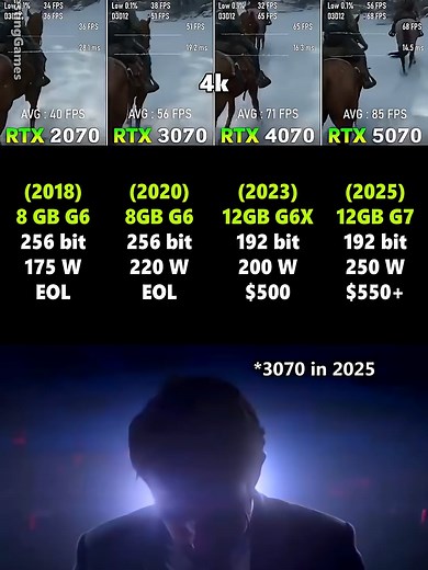 RTX 2070, 3070, 4070 vs 5070: Performance Comparison