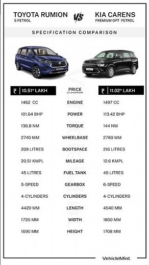 Toyota Rumion vs Kia Carens 2026 | Best MPV Under ₹12 Lakh? Full Comparison 🚗🔥