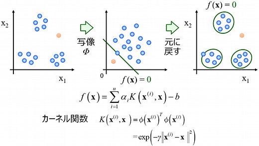 One-Class Support Vector Machine (OCSVM) で外れ値・外れサンプルを検出したりデータ密度を推定したりしよう！