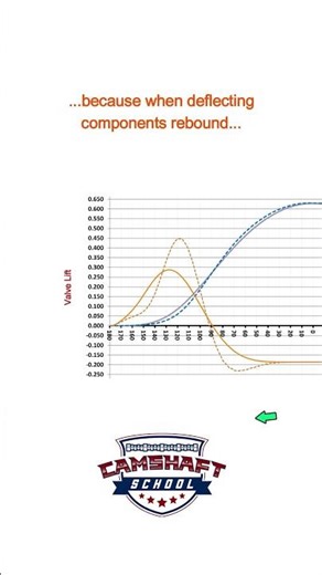 Valvetrain loft and stability