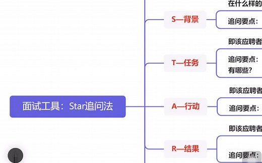 超实用面试工具：Star追问法（教你慧眼识人）