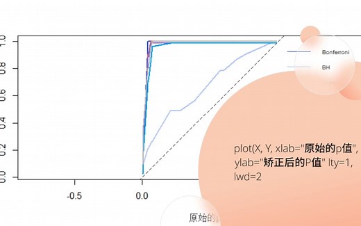 R语言多重比较示例：Bonferroni校正法和Benjamini & Hochberg法
