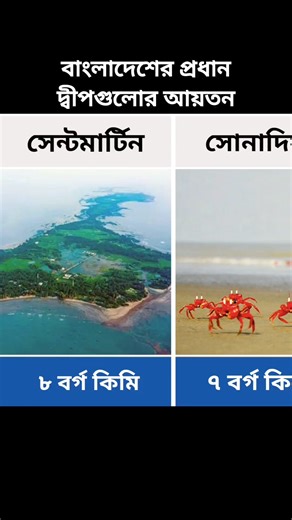 361K views · 2.8K reactions | বাংলাদেশের প্রধান দ্বীপগুলোর আয়তন #দ্বীপ #island #islands #সেন্টমার্টিন #মহেশখালী #নিঝুম #মনপুরা #সন্দ্বীপ #ভোলা #bhola #saintmartin #Monpura #nijhum #bangladeshi | Data Comparison Bd | Facebook