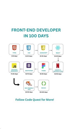 Front-End Developer Roadmap in 100 Days 🚀 #Shorts