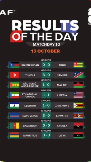 8.8K views · 25 reactions | Qualifications Coupe du monde 2026 / Zone CAF : 10e Journée ; Résultats du jour : . . . . . . . Les pays qualifiés : Maroc, Tunisie, Égypte, Algérie, Ghana, Cap-Vert. .#Afrique #Africa #WC2026Q #CAF #WCQ2026 #WCQ | Passion Foot Afrique | Facebook